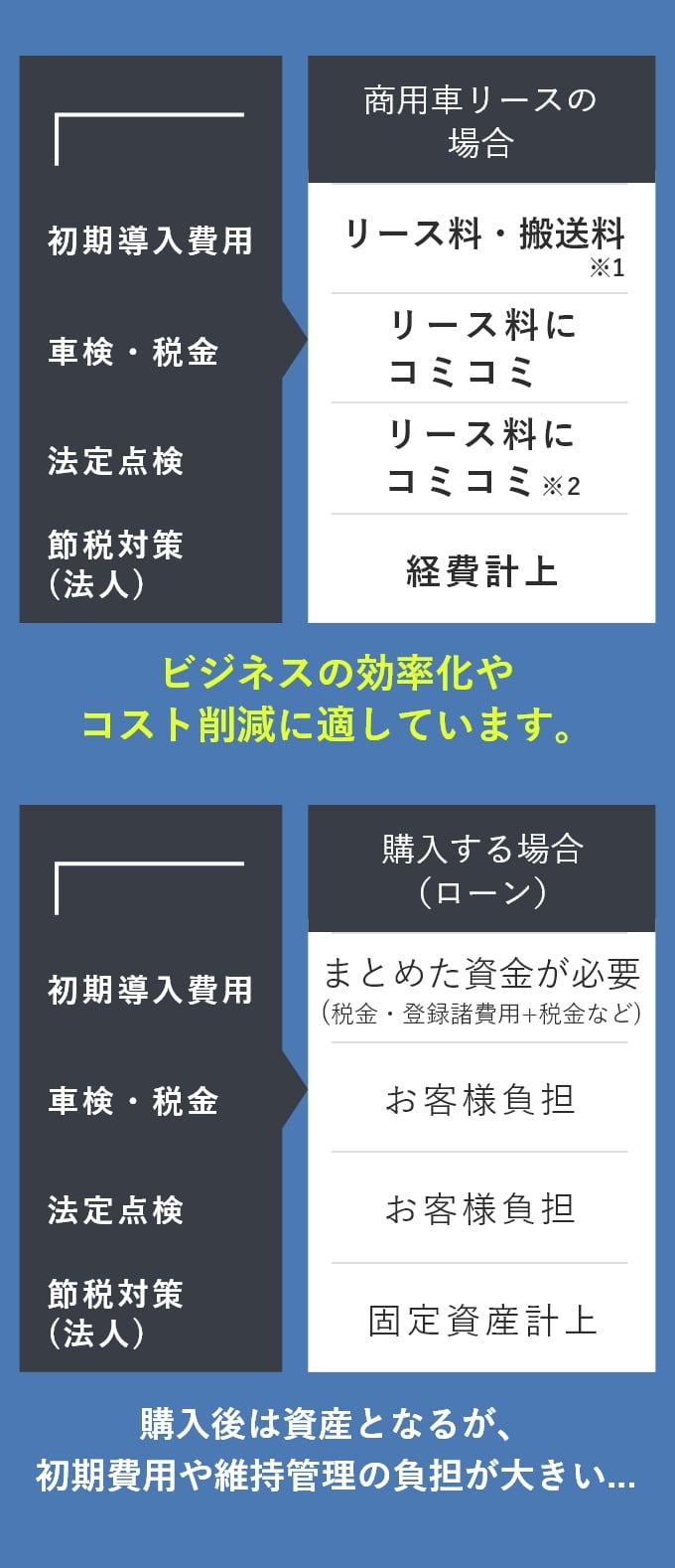 商用車ローン購入とリースの違い