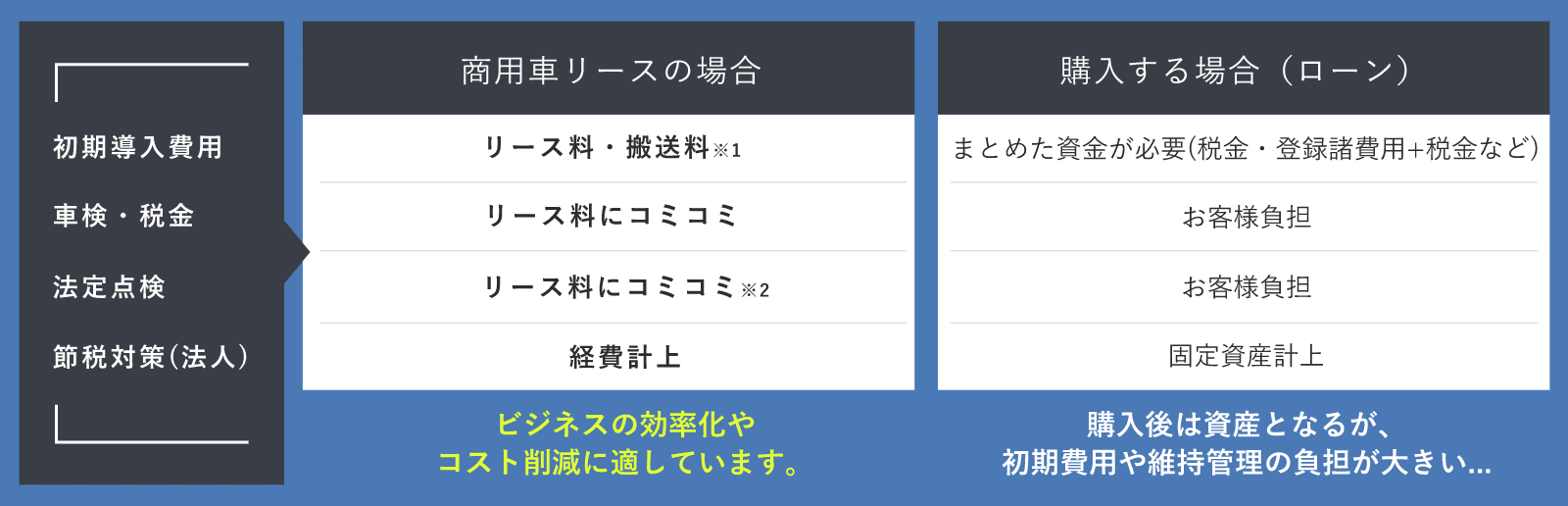 商用車ローン購入とリースの違い
